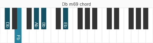 Piano voicing of chord Db m69